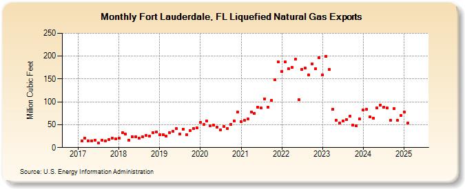 Fort Lauderdale, FL Liquefied Natural Gas Exports (Million Cubic Feet)