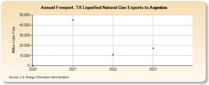 Freeport, TX Liquefied Natural Gas Exports to Argentina (Million Cubic Feet)
