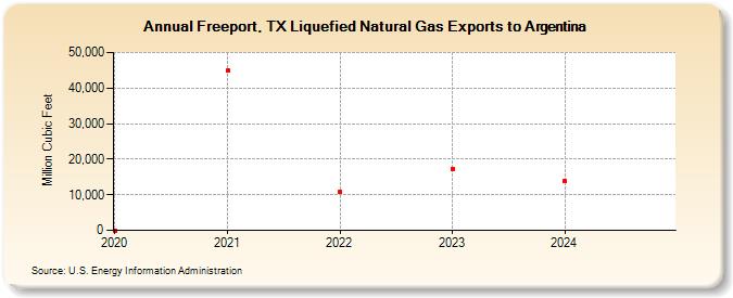 Freeport, TX Liquefied Natural Gas Exports to Argentina (Million Cubic Feet)