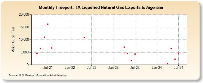 Freeport, TX Liquefied Natural Gas Exports to Argentina (Million Cubic Feet)