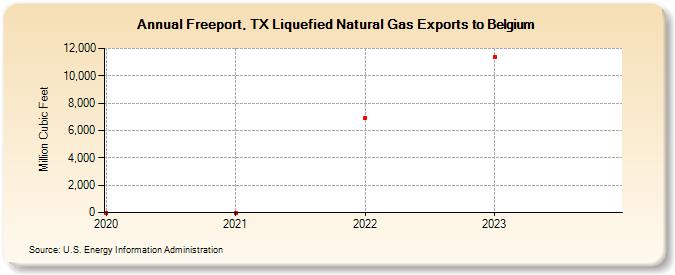 Freeport, TX Liquefied Natural Gas Exports to Belgium (Million Cubic Feet)