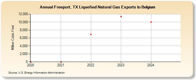 Freeport, TX Liquefied Natural Gas Exports to Belgium (Million Cubic Feet)