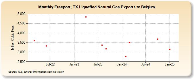 Freeport, TX Liquefied Natural Gas Exports to Belgium (Million Cubic Feet)