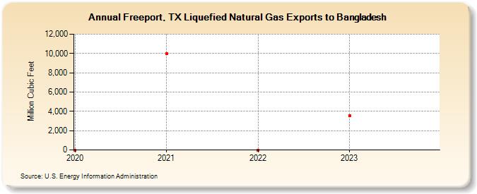 Freeport, TX Liquefied Natural Gas Exports to Bangladesh (Million Cubic Feet)