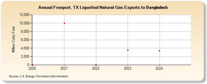 Freeport, TX Liquefied Natural Gas Exports to Bangladesh (Million Cubic Feet)