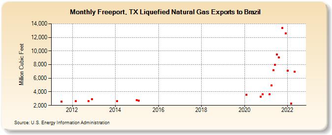 Freeport, TX Liquefied Natural Gas Exports to Brazil (Million Cubic Feet)