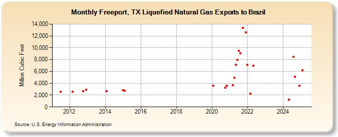 Freeport, TX Liquefied Natural Gas Exports to Brazil (Million Cubic Feet)