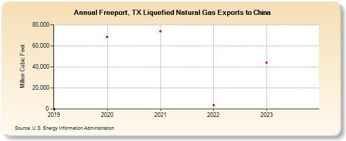 Freeport, TX Liquefied Natural Gas Exports to China (Million Cubic Feet)