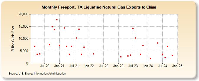 Freeport, TX Liquefied Natural Gas Exports to China (Million Cubic Feet)