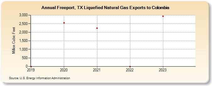 Freeport, TX Liquefied Natural Gas Exports to Colombia (Million Cubic Feet)