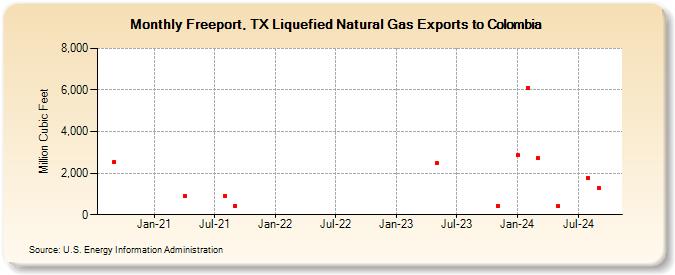 Freeport, TX Liquefied Natural Gas Exports to Colombia (Million Cubic Feet)