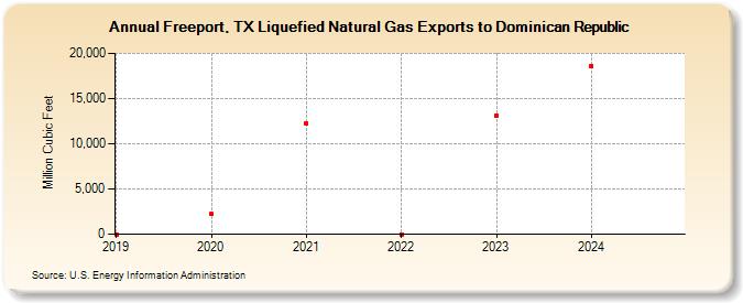 Freeport, TX Liquefied Natural Gas Exports to Dominican Republic (Million Cubic Feet)