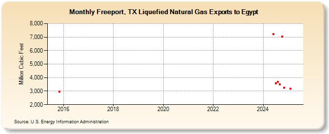 Freeport, TX Liquefied Natural Gas Exports to Egypt (Million Cubic Feet)