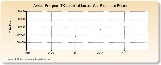 Freeport, TX Liquefied Natural Gas Exports to France (Million Cubic Feet)