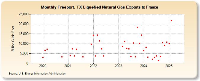 Freeport, TX Liquefied Natural Gas Exports to France (Million Cubic Feet)