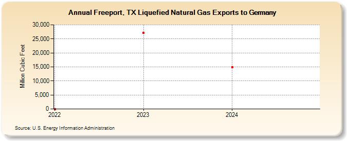 Freeport, TX Liquefied Natural Gas Exports to Germany (Million Cubic Feet)