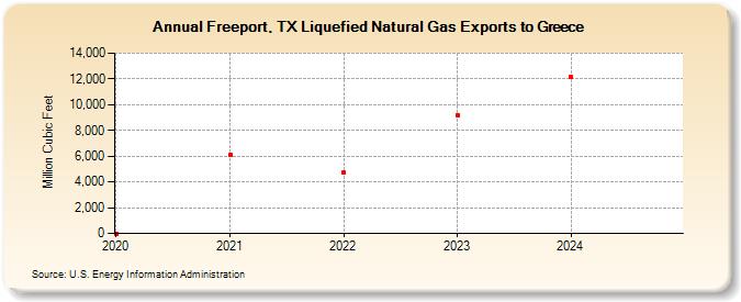 Freeport, TX Liquefied Natural Gas Exports to Greece (Million Cubic Feet)