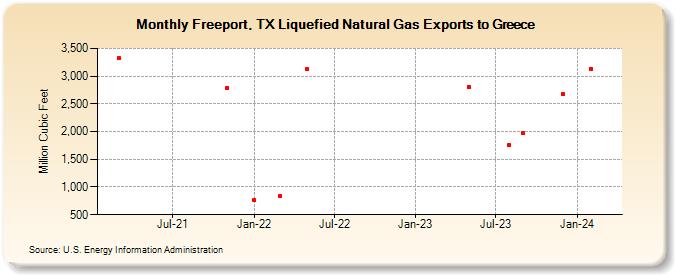 Freeport, TX Liquefied Natural Gas Exports to Greece (Million Cubic Feet)