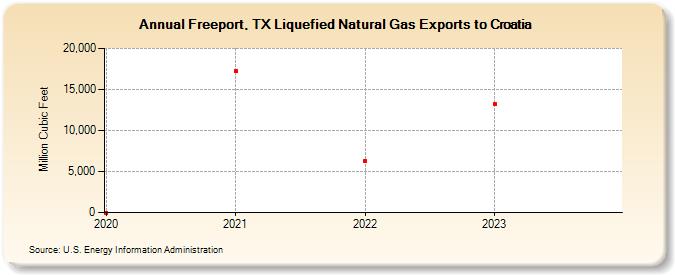 Freeport, TX Liquefied Natural Gas Exports to Croatia (Million Cubic Feet)