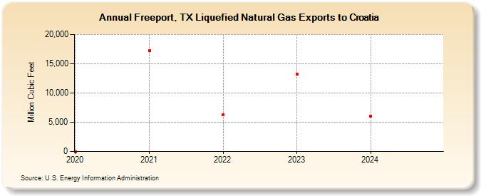 Freeport, TX Liquefied Natural Gas Exports to Croatia (Million Cubic Feet)