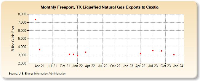 Freeport, TX Liquefied Natural Gas Exports to Croatia (Million Cubic Feet)