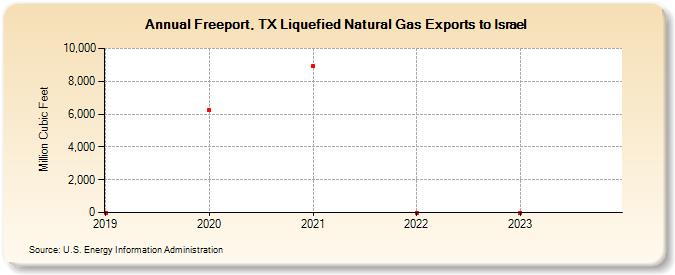 Freeport, TX Liquefied Natural Gas Exports to Israel (Million Cubic Feet)