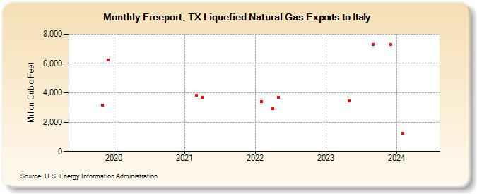 Freeport, TX Liquefied Natural Gas Exports to Italy (Million Cubic Feet)