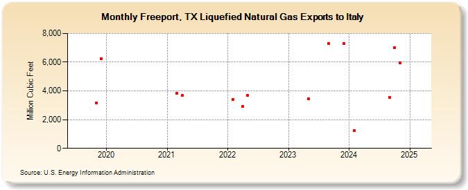 Freeport, TX Liquefied Natural Gas Exports to Italy (Million Cubic Feet)