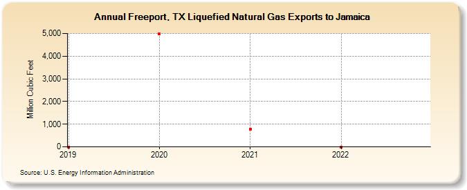 Freeport, TX Liquefied Natural Gas Exports to Jamaica (Million Cubic Feet)