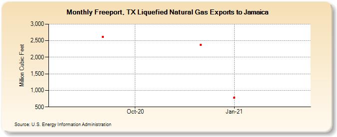 Freeport, TX Liquefied Natural Gas Exports to Jamaica (Million Cubic Feet)