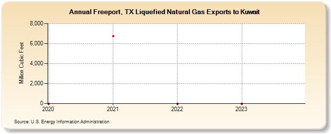 Freeport, TX Liquefied Natural Gas Exports to Kuwait (Million Cubic Feet)