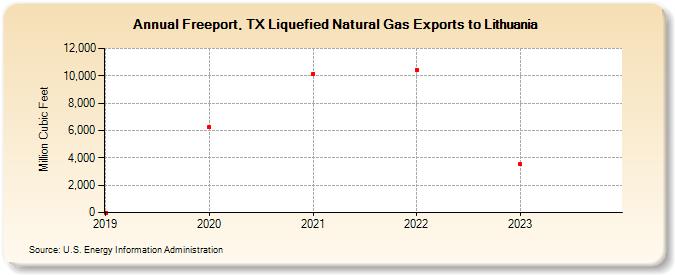 Freeport, TX Liquefied Natural Gas Exports to Lithuania (Million Cubic Feet)