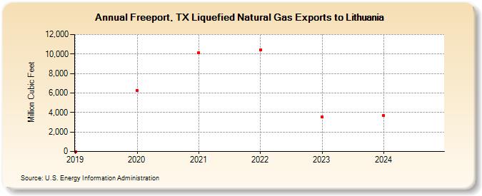 Freeport, TX Liquefied Natural Gas Exports to Lithuania (Million Cubic Feet)