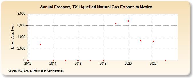 Freeport, TX Liquefied Natural Gas Exports to Mexico (Million Cubic Feet)