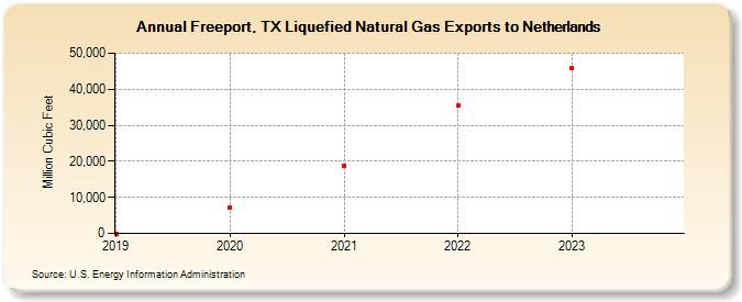 Freeport, TX Liquefied Natural Gas Exports to Netherlands (Million Cubic Feet)