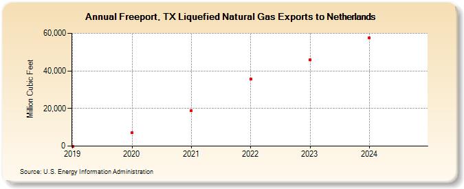 Freeport, TX Liquefied Natural Gas Exports to Netherlands (Million Cubic Feet)