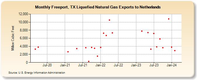 Freeport, TX Liquefied Natural Gas Exports to Netherlands (Million Cubic Feet)