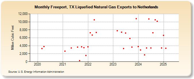 Freeport, TX Liquefied Natural Gas Exports to Netherlands (Million Cubic Feet)