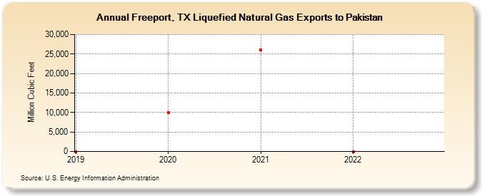 Freeport, TX Liquefied Natural Gas Exports to Pakistan (Million Cubic Feet)