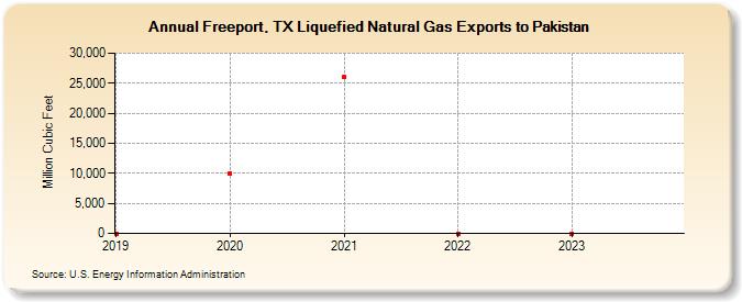 Freeport, TX Liquefied Natural Gas Exports to Pakistan (Million Cubic Feet)