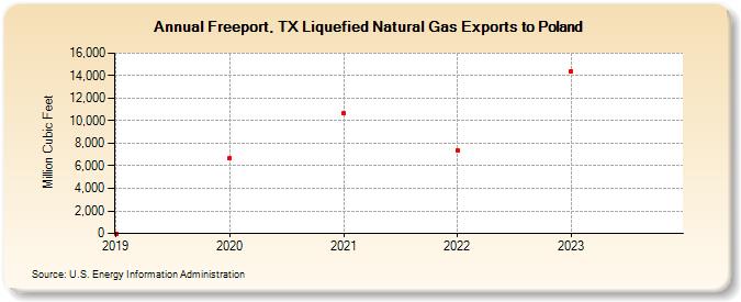 Freeport, TX Liquefied Natural Gas Exports to Poland (Million Cubic Feet)