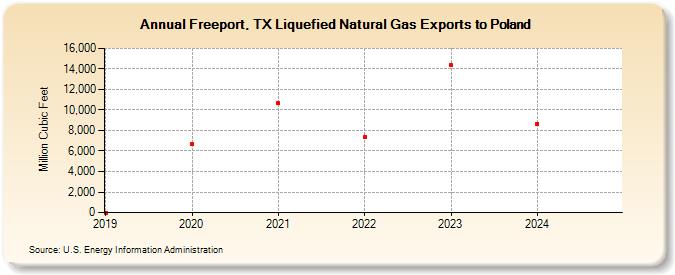 Freeport, TX Liquefied Natural Gas Exports to Poland (Million Cubic Feet)