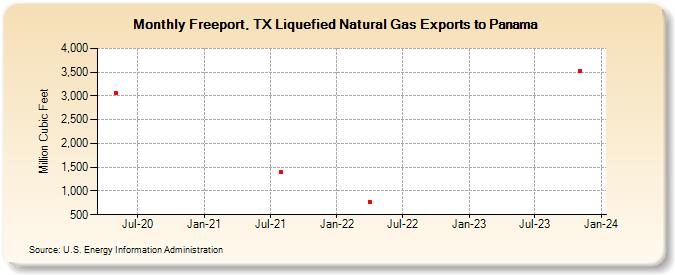 Freeport, TX Liquefied Natural Gas Exports to Panama (Million Cubic Feet)