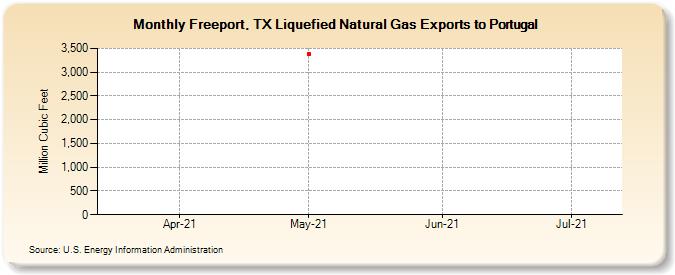 Freeport, TX Liquefied Natural Gas Exports to Portugal (Million Cubic Feet)