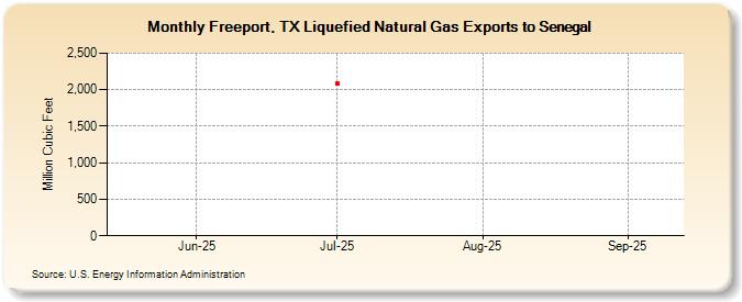 Freeport, TX Liquefied Natural Gas Exports to Senegal (Million Cubic Feet)