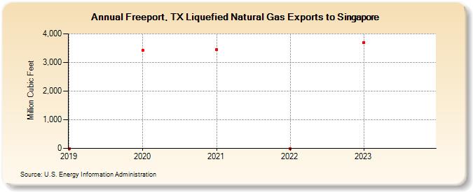 Freeport, TX Liquefied Natural Gas Exports to Singapore (Million Cubic Feet)