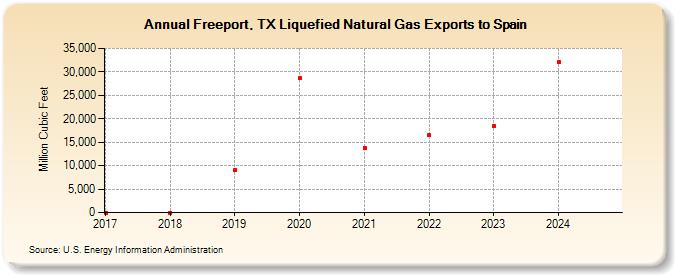 Freeport, TX Liquefied Natural Gas Exports to Spain (Million Cubic Feet)
