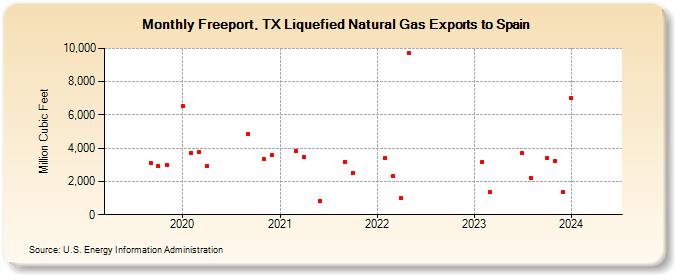 Freeport, TX Liquefied Natural Gas Exports to Spain (Million Cubic Feet)