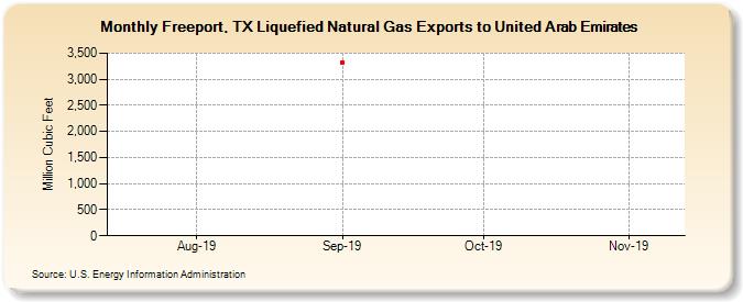 Freeport, TX Liquefied Natural Gas Exports to United Arab Emirates (Million Cubic Feet)