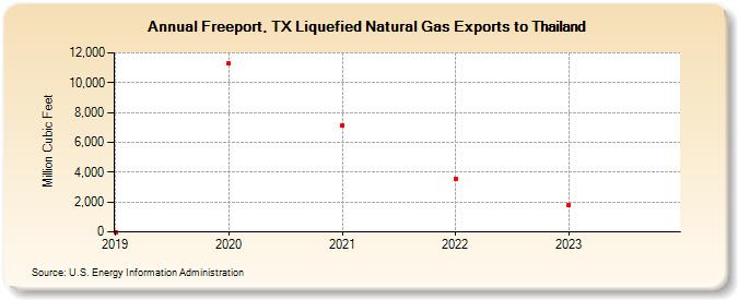 Freeport, TX Liquefied Natural Gas Exports to Thailand (Million Cubic Feet)